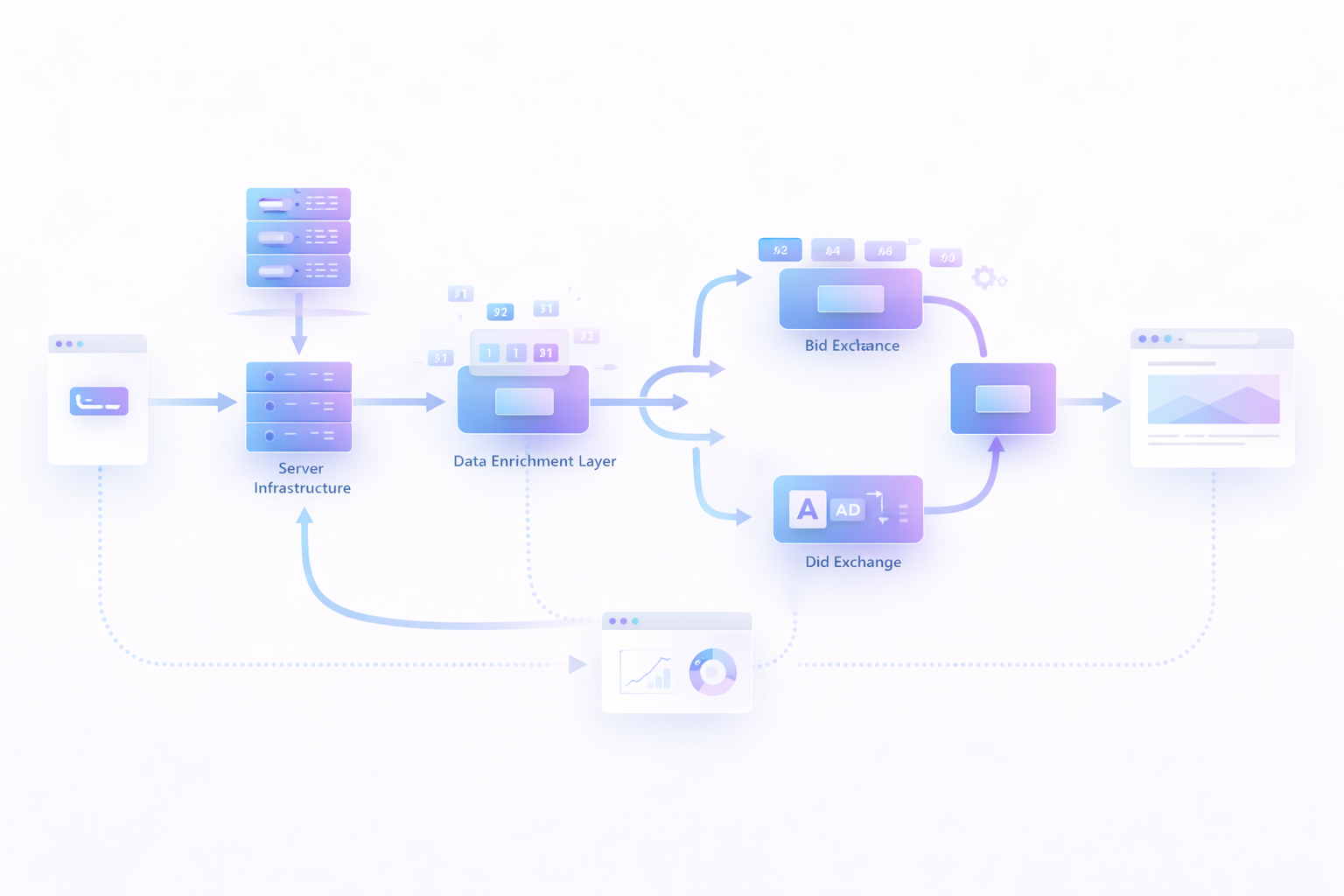 How link monetizacion works: Click → Server → Data Enrichment → Bid Exchange → Ad → Destination